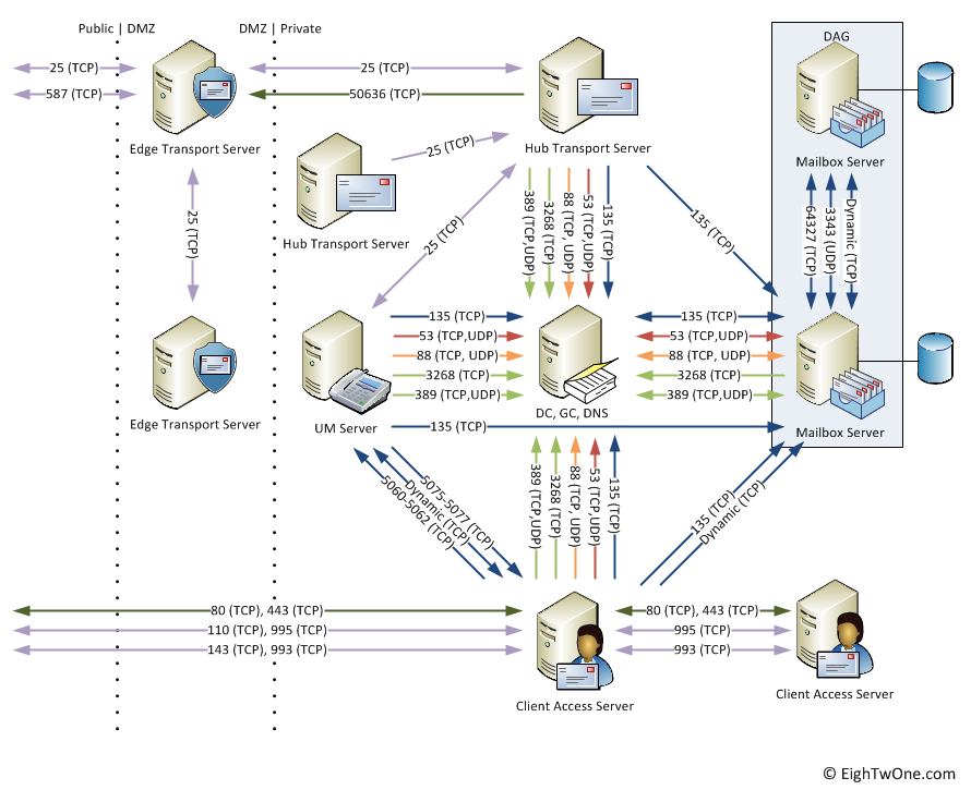 MCTS 70-642 Exam Cram WIndows Server 2008 Network